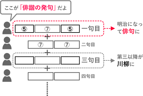 俳諧の発句のイメージ図