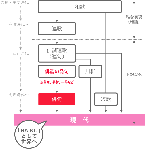 現代俳句誕生までの図