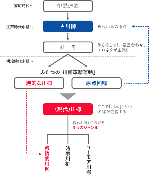 「古川柳」から「現代川柳」までの流れ(概略)